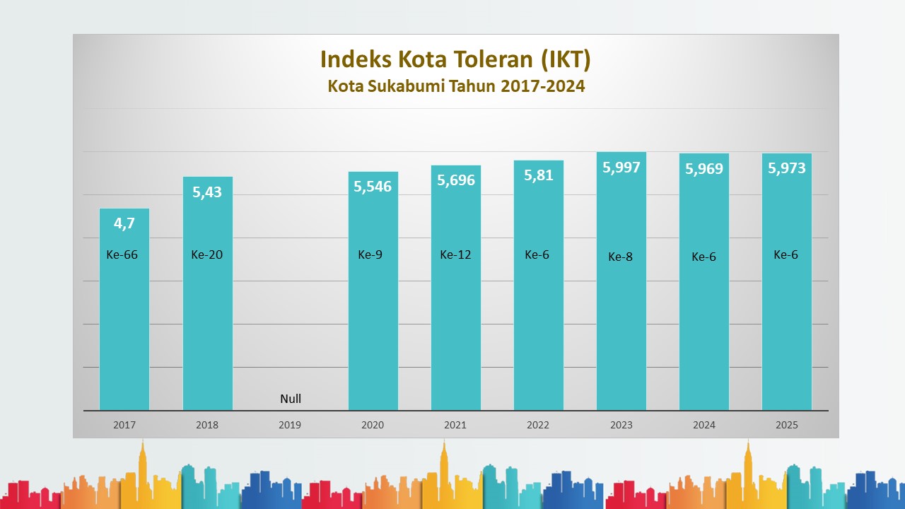 Indeks Kota Toleran (IKT)