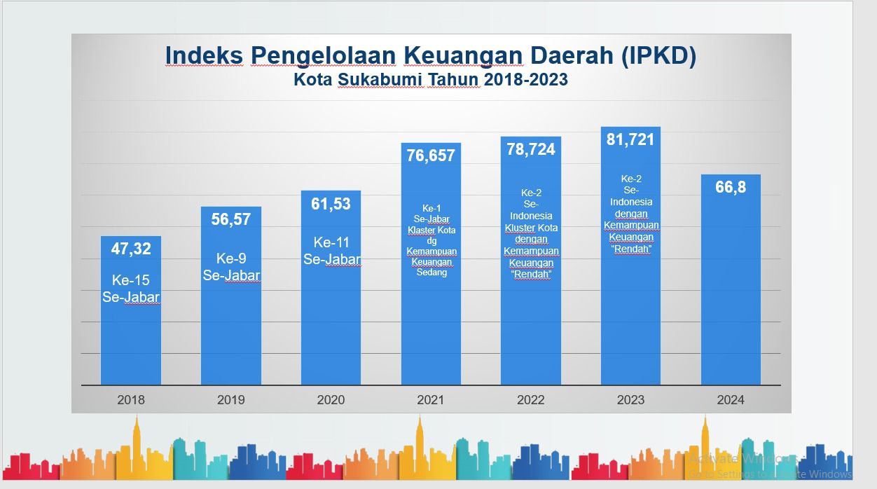 Indeks Pengelolaan Keuangan Daerah (IPKD)