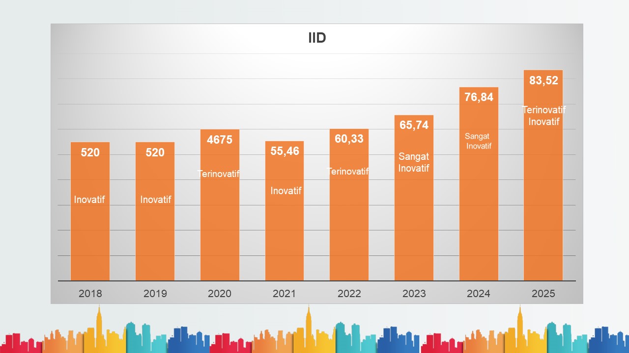 Indeks Inovasi Daerah (IID)