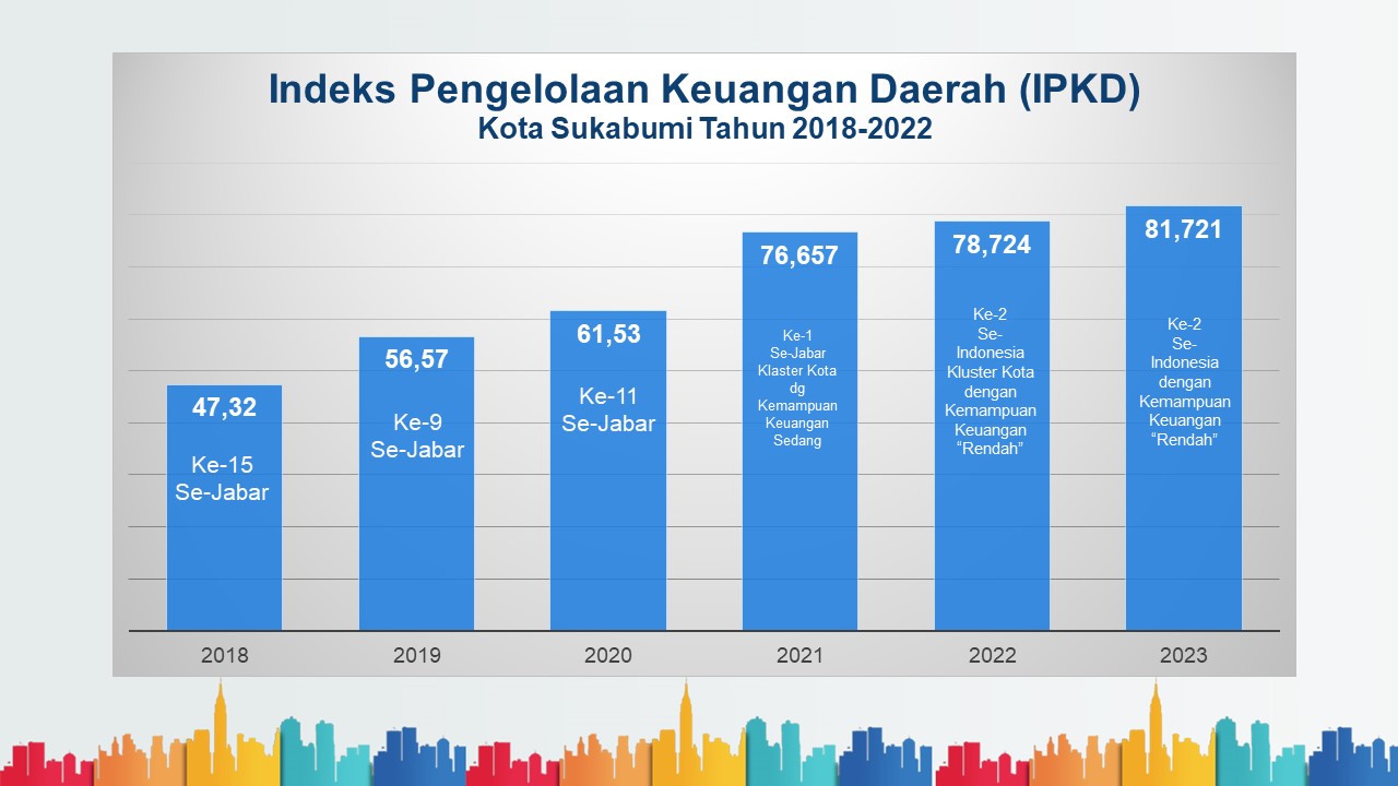 Indeks Pengelolaan Keuangan Daerah (IPKD)