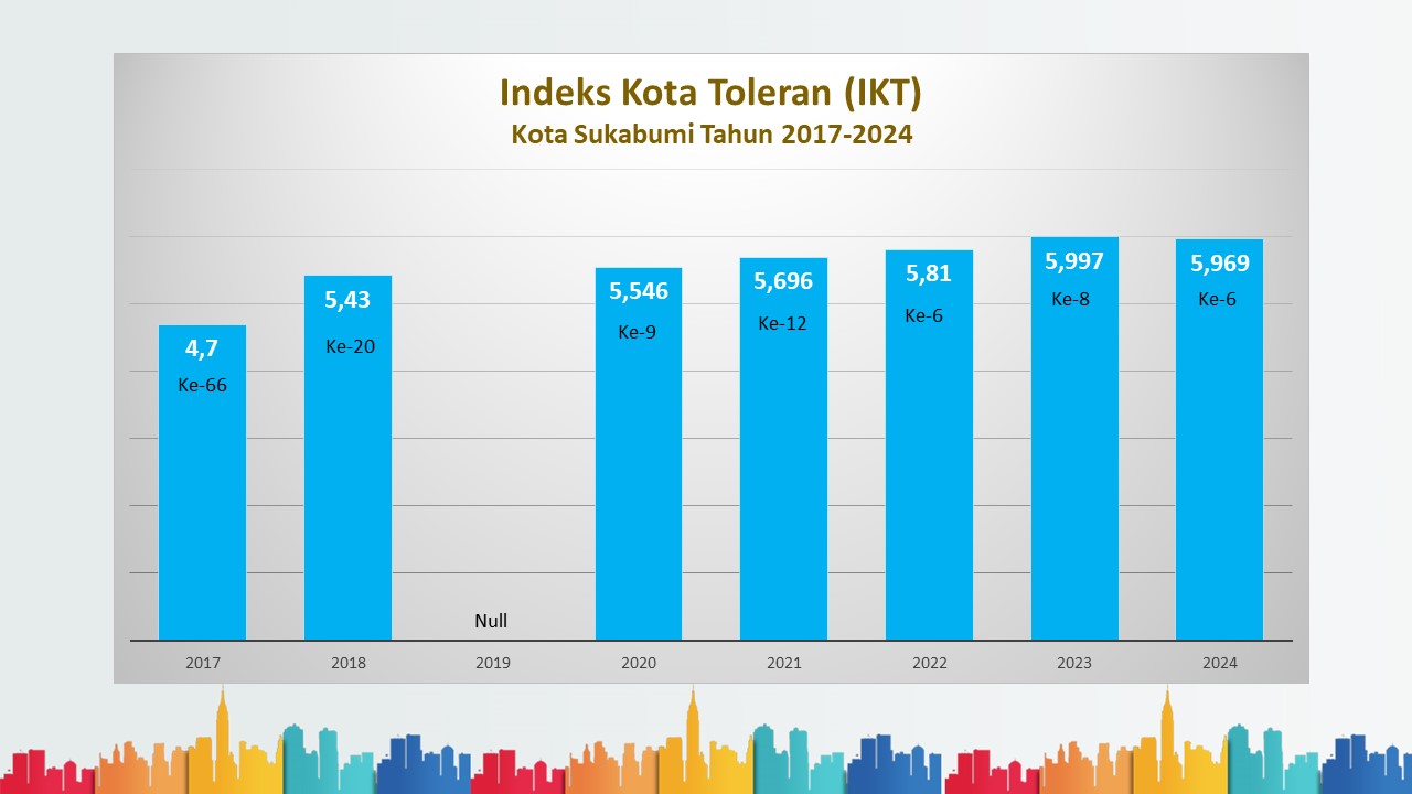 Indeks Kota Toleran (IKT)