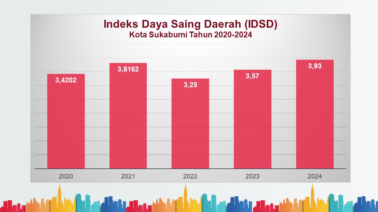 Indeks Daya Saing Daerah (IDSD)
